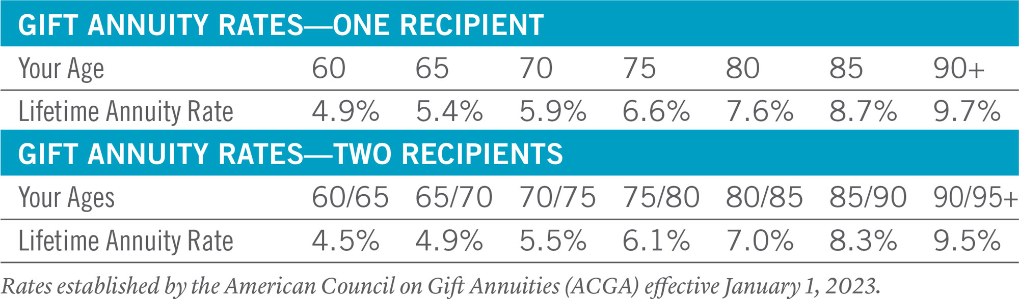 Annuity Chart showing results for one recipient vs. two recipient.